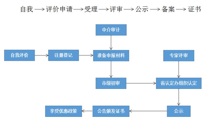 高新技術(shù)企業(yè)，蘇州高新技術(shù)企業(yè)認(rèn)定，高新技術(shù)企業(yè)申請(qǐng)，高新企業(yè)，高新企業(yè)認(rèn)定，高新企業(yè)申請(qǐng)，高企，高企認(rèn)定，高企申請(qǐng)，智為銘略，創(chuàng)新創(chuàng)業(yè)政策扶持，創(chuàng)新創(chuàng)業(yè)，蘇州科技項(xiàng)目咨詢公司，科技項(xiàng)目，創(chuàng)新創(chuàng)業(yè)扶持政策，http://www.www.yzjcn.com.cn/