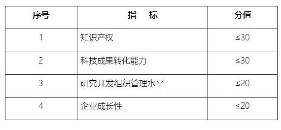 高新技術企業申報，蘇州高新技術企業申報