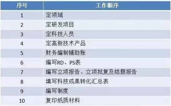 高新技術企業申報，蘇州高新技術企業申報
