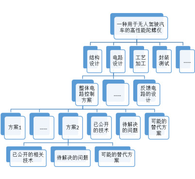 蘇州高新技術(shù)企業(yè)認(rèn)定，高新技術(shù)企業(yè)認(rèn)定中項(xiàng)目立項(xiàng)后，技術(shù)方案如何布局專利