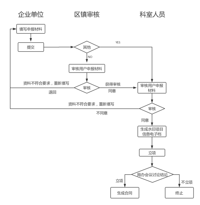 科技項目，昆山科技計劃項目，申報科技項目