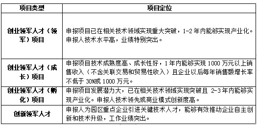 科技領(lǐng)軍人才，蘇州工業(yè)園區(qū)科技領(lǐng)軍人才