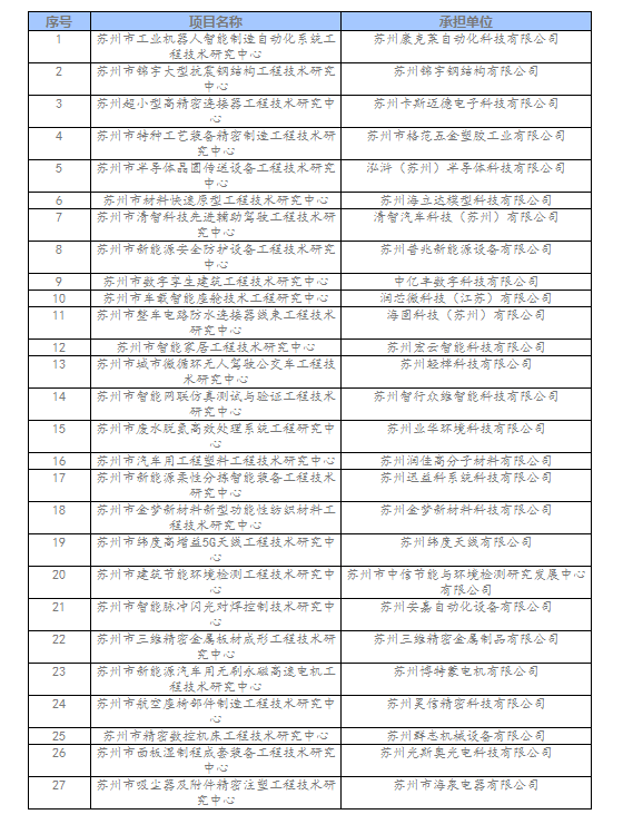 相城區(qū)2022年蘇州市工程技術研究中心擬新建名單.png