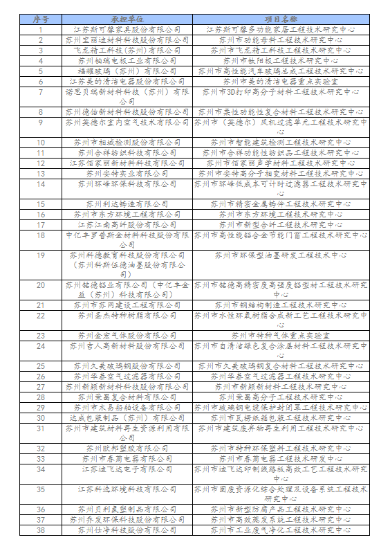 相城區(qū)2022年蘇州市企業(yè)研發(fā)機構績效擬推薦名單.png